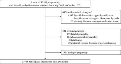 Thyroid autoimmunity and adverse pregnancy outcomes: A multiple center retrospective study